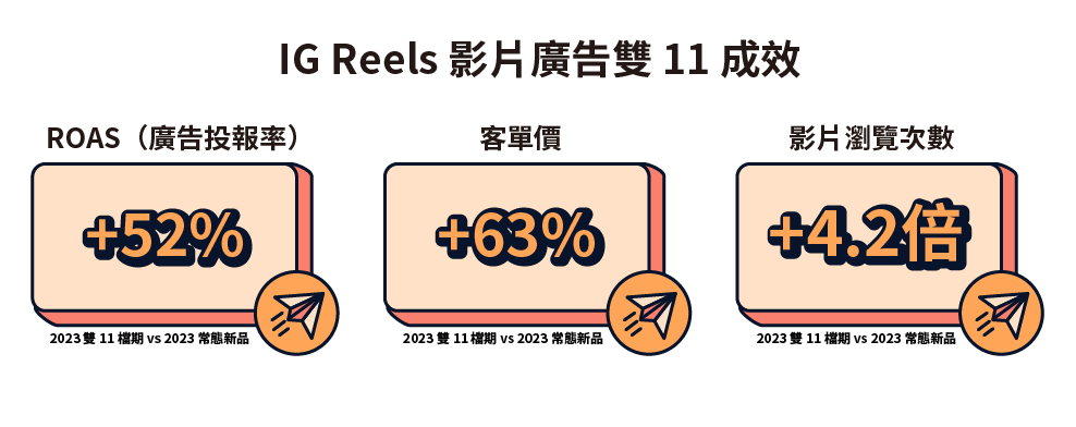 雙 11 檔期 IG Reels 影片廣告成效檢視