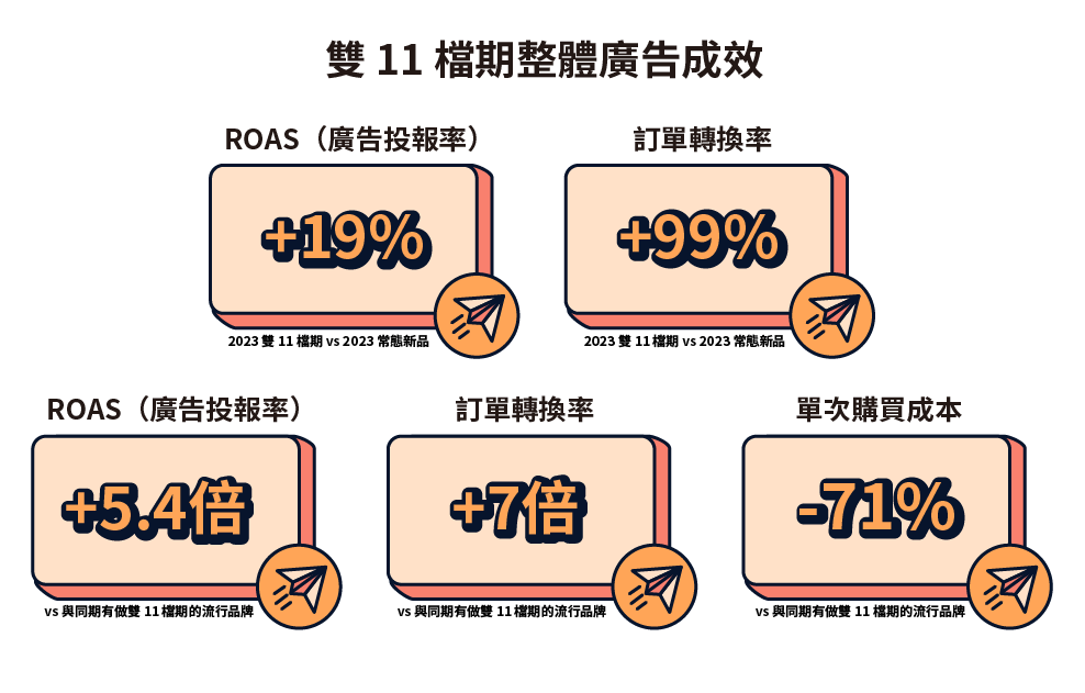 雙 11 檔期整理廣告成效