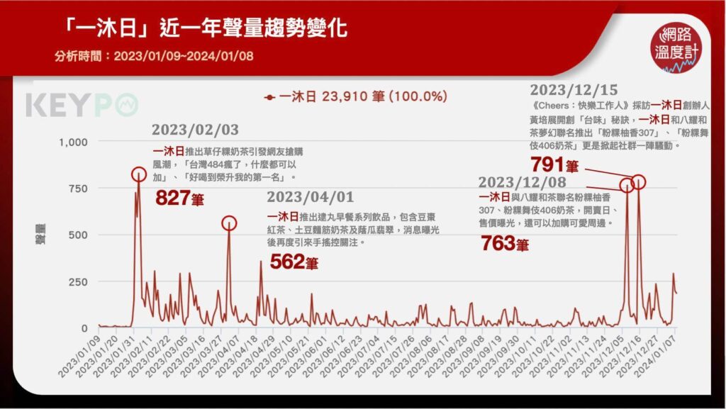 一沐日品牌 2023/01-2024/01 網路聲量，除了新品草仔粿奶茶推出，在與八曜聯名期間也迎來聲量高峰（圖取自網路溫度計）