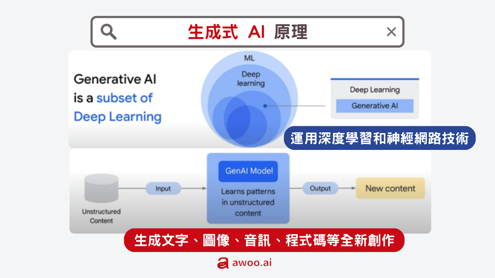 認識生成式 AI（圖片來源：Google Cloud 課程 Introduction to Generative AI）