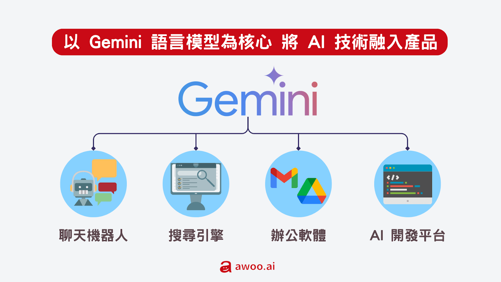 4 個 Google 生成式 AI 重點產品