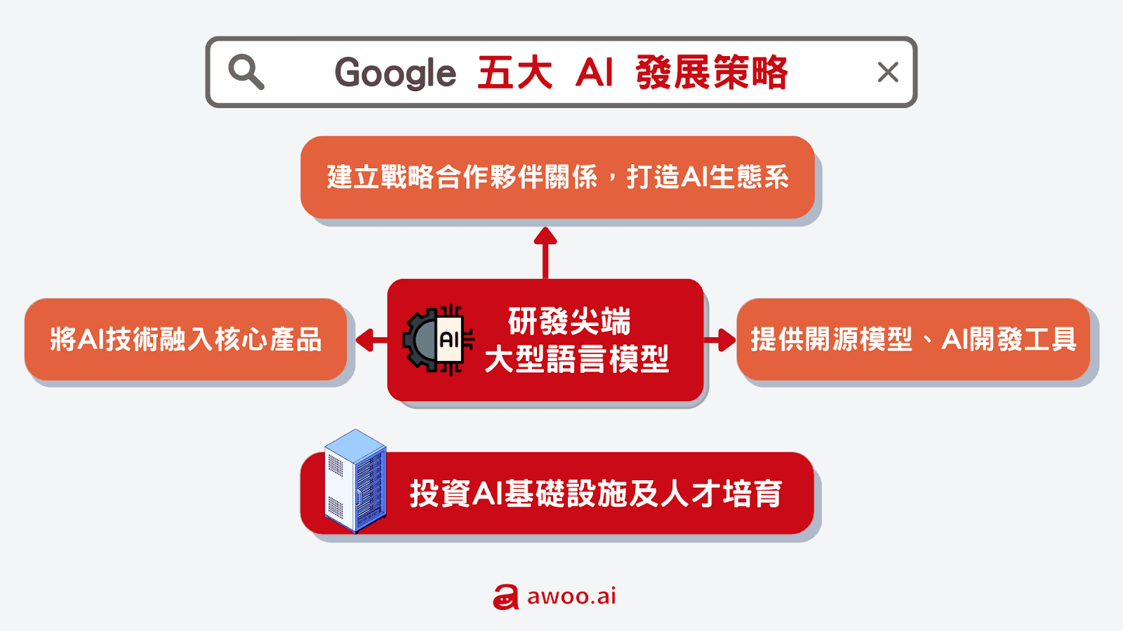 Google 的五大 AI 發展策略：以語言模型為基礎，融入產品、建生態系