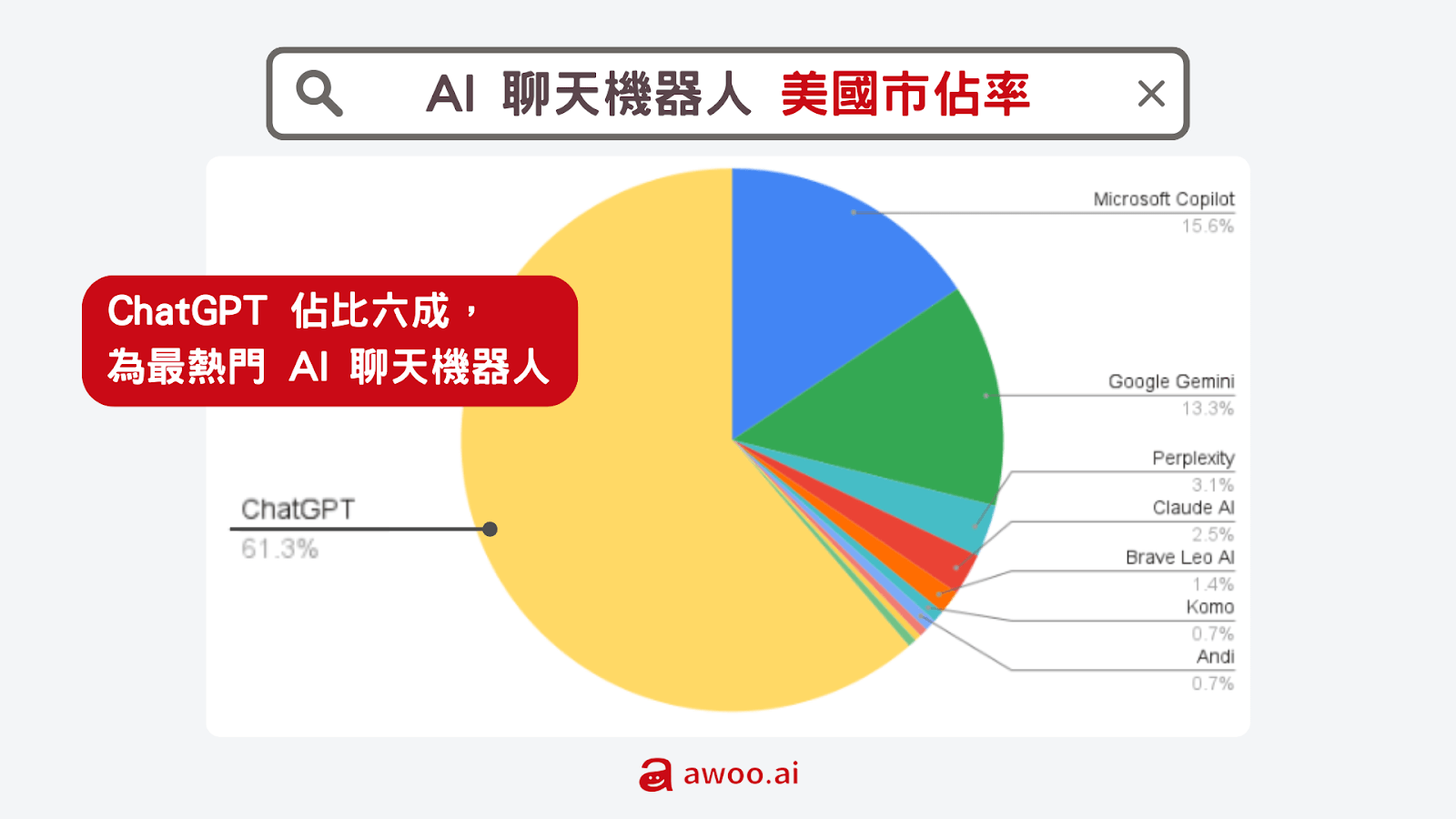 AI 聊天機器人市佔率：ChatGPT 佔比六成，遙遙領先 