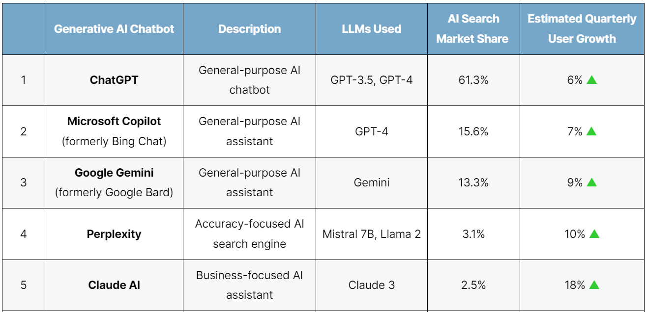 ChatGPT 無庸置疑是最熱門的 AI 聊天機器人