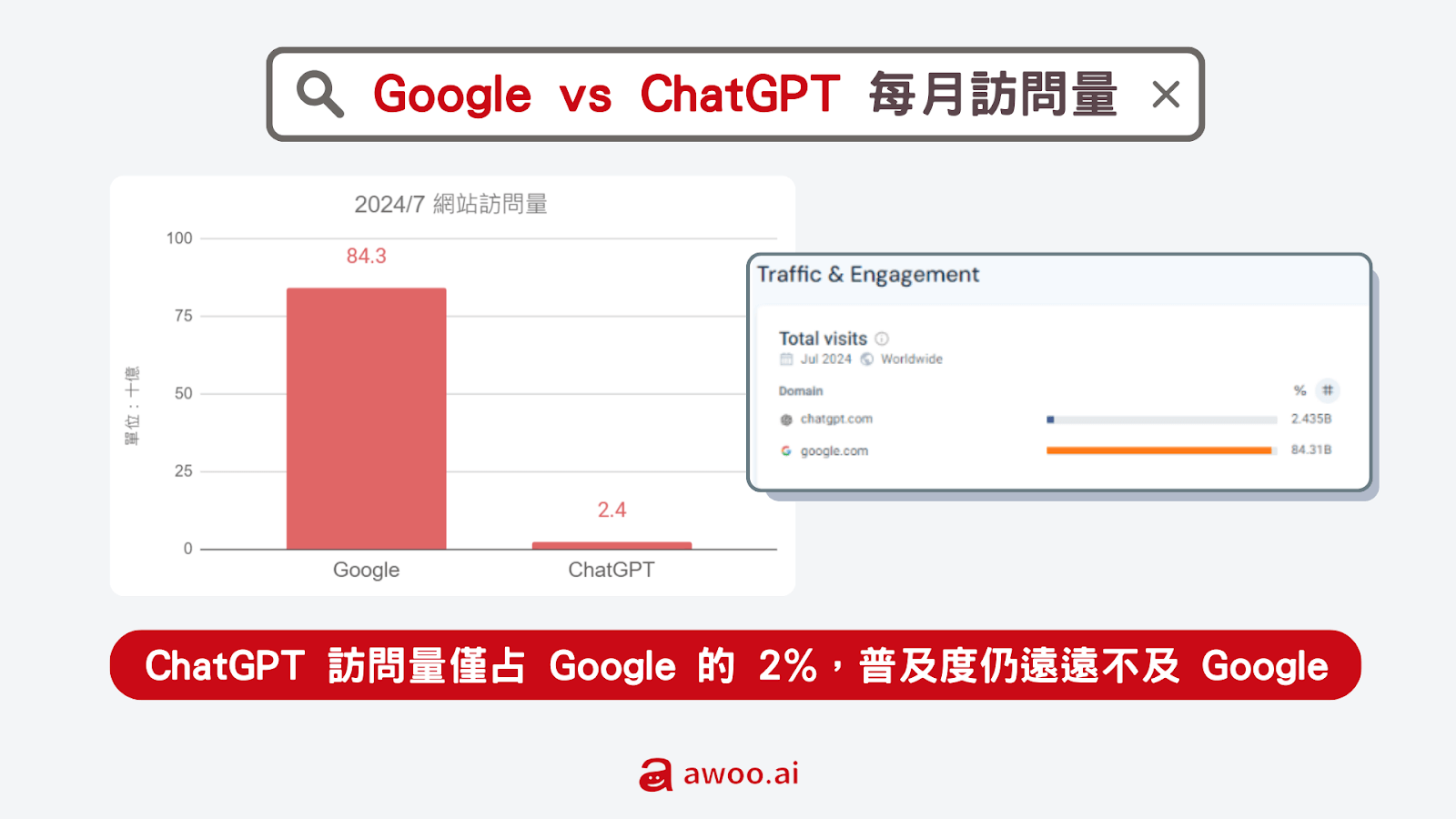 網站訪問量：ChatGPT 僅佔 Google 每月訪問量的 2%