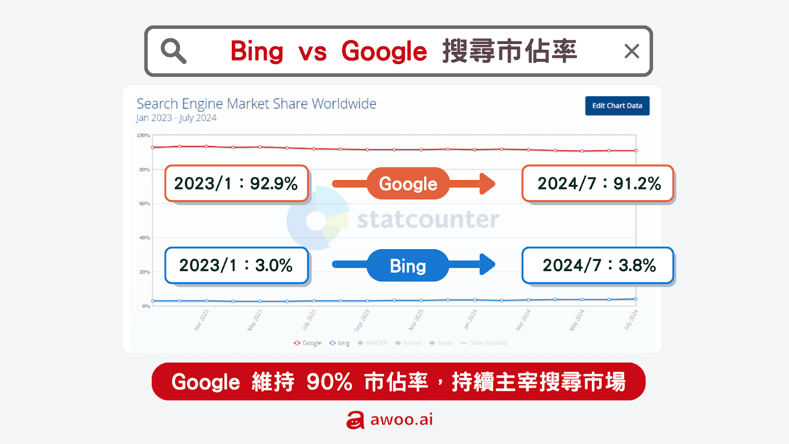 搜尋市佔率：Google 維持 90% 佔比，持續主宰搜尋市場