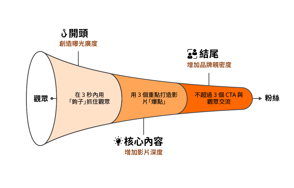 拆解短影音的三層結構