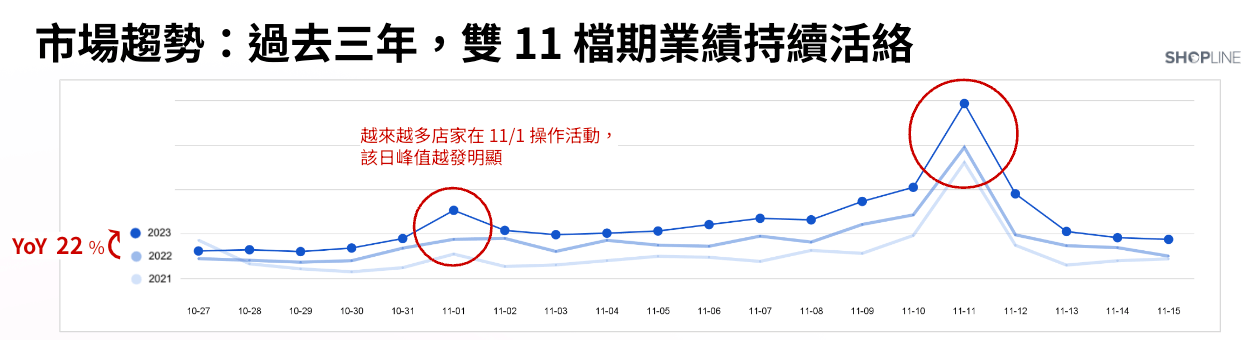 近三年 SHOPLINE 商家雙 11 檔期業績表現趨勢圖（圖截自電商成長學苑—雙 11 產業數據報告）
