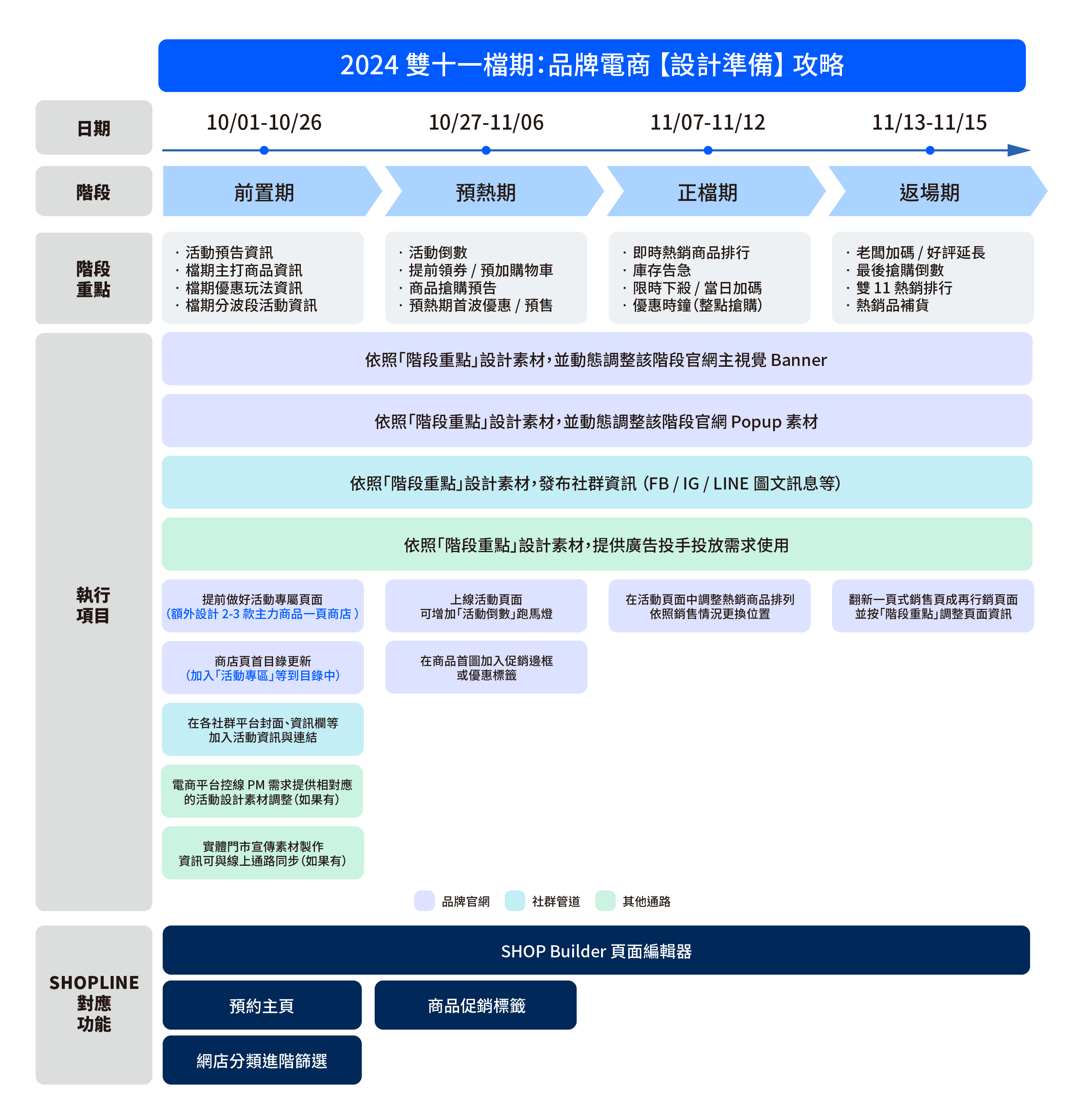 雙 11 設計準備攻略圖