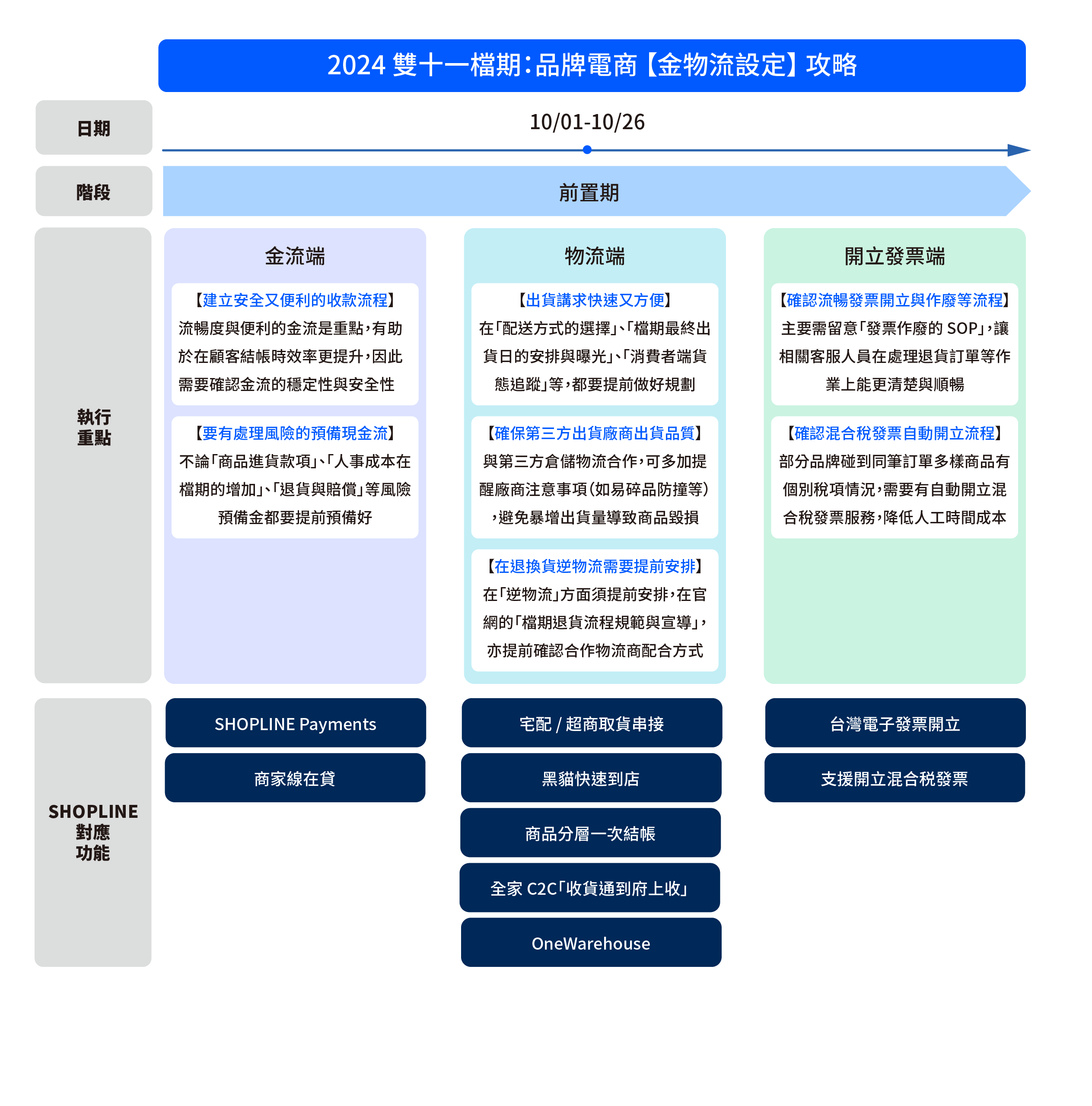 雙 11 金物流設定攻略圖