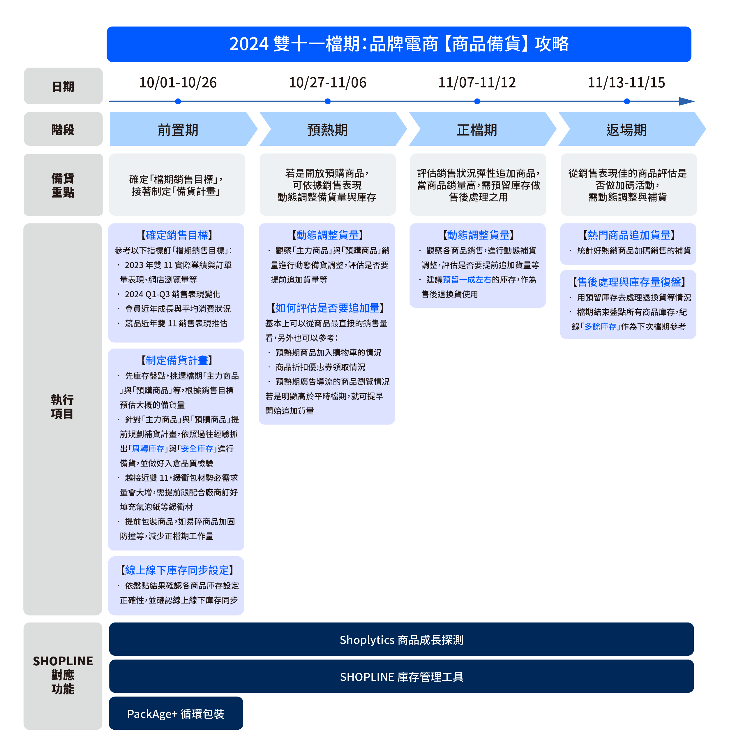 雙 11 商品備貨攻略圖