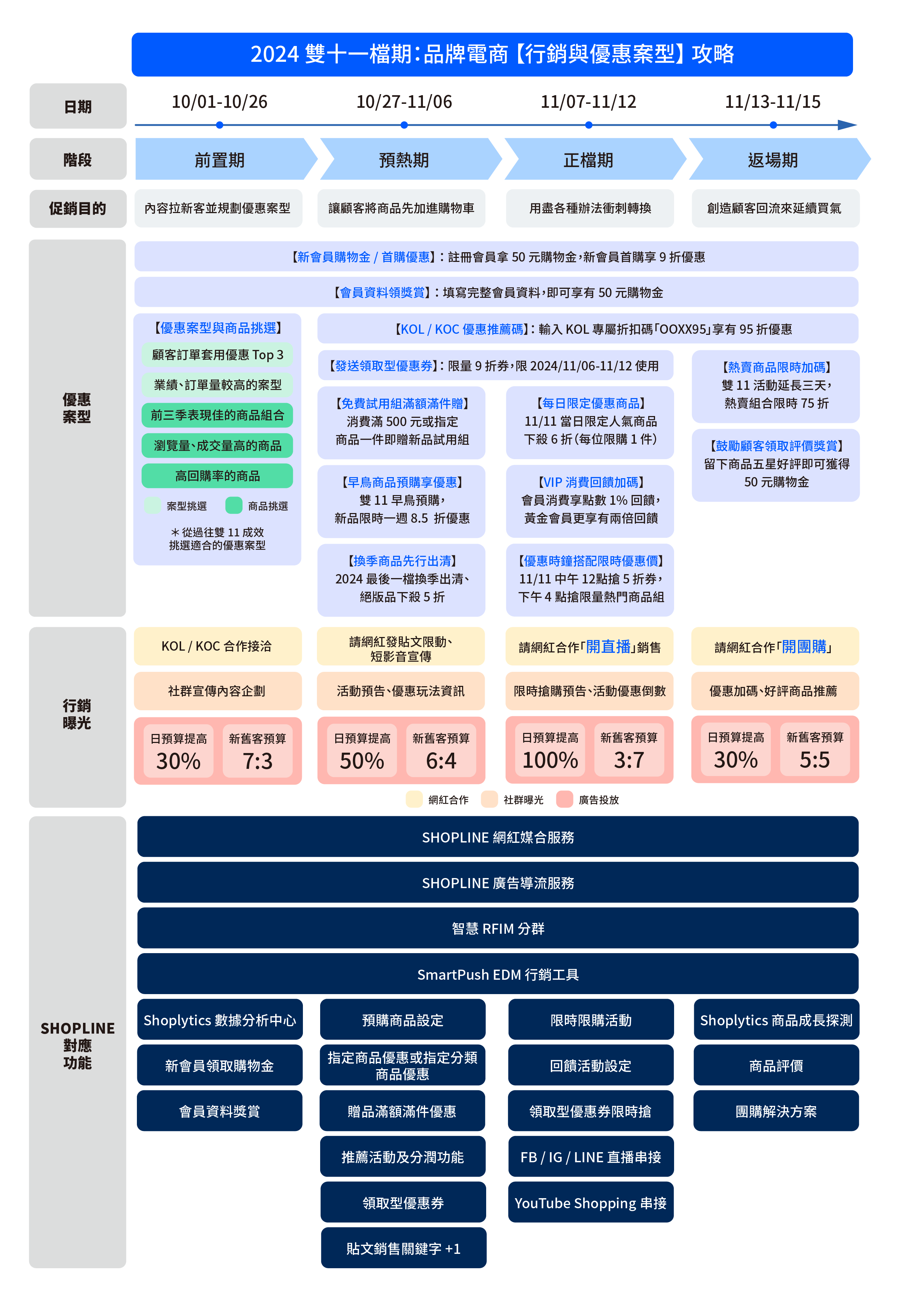 雙 11 行銷與優惠案型攻略圖