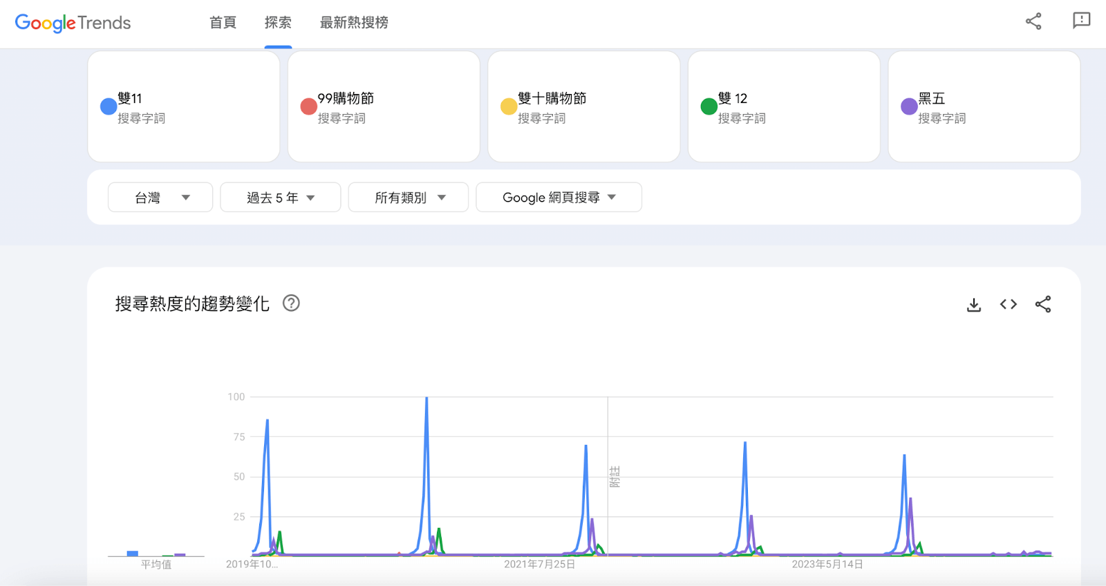 用 Google Trend 掌握市場搜尋與關注動態