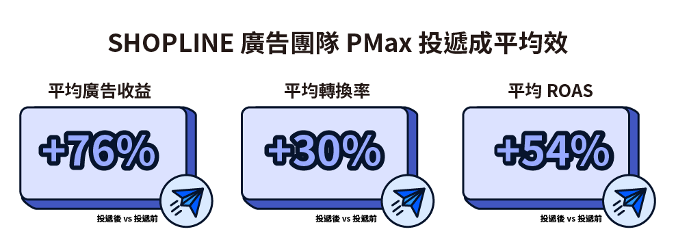 SHOPLINE 廣告團隊 PMax 廣告投遞成效一覽

