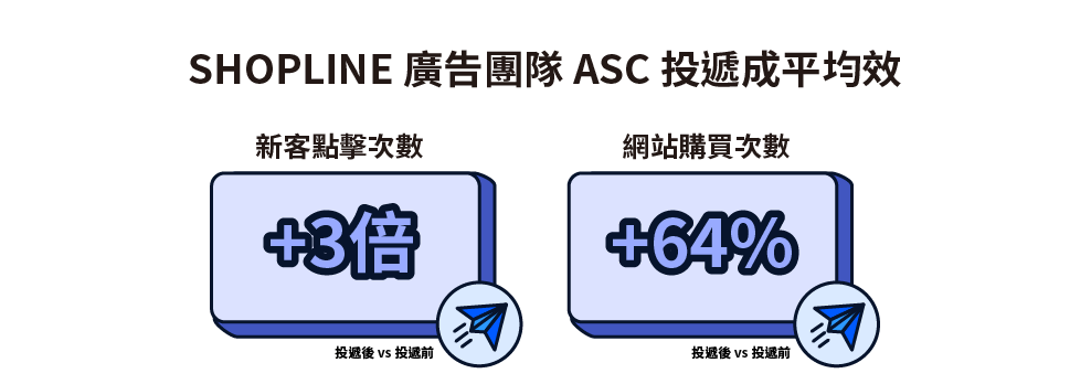 SHOPLINE 廣告團隊 ASC 廣告投遞成效一覽