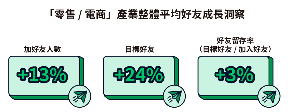 「零售 / 電商」產業整體平均好友成長洞察