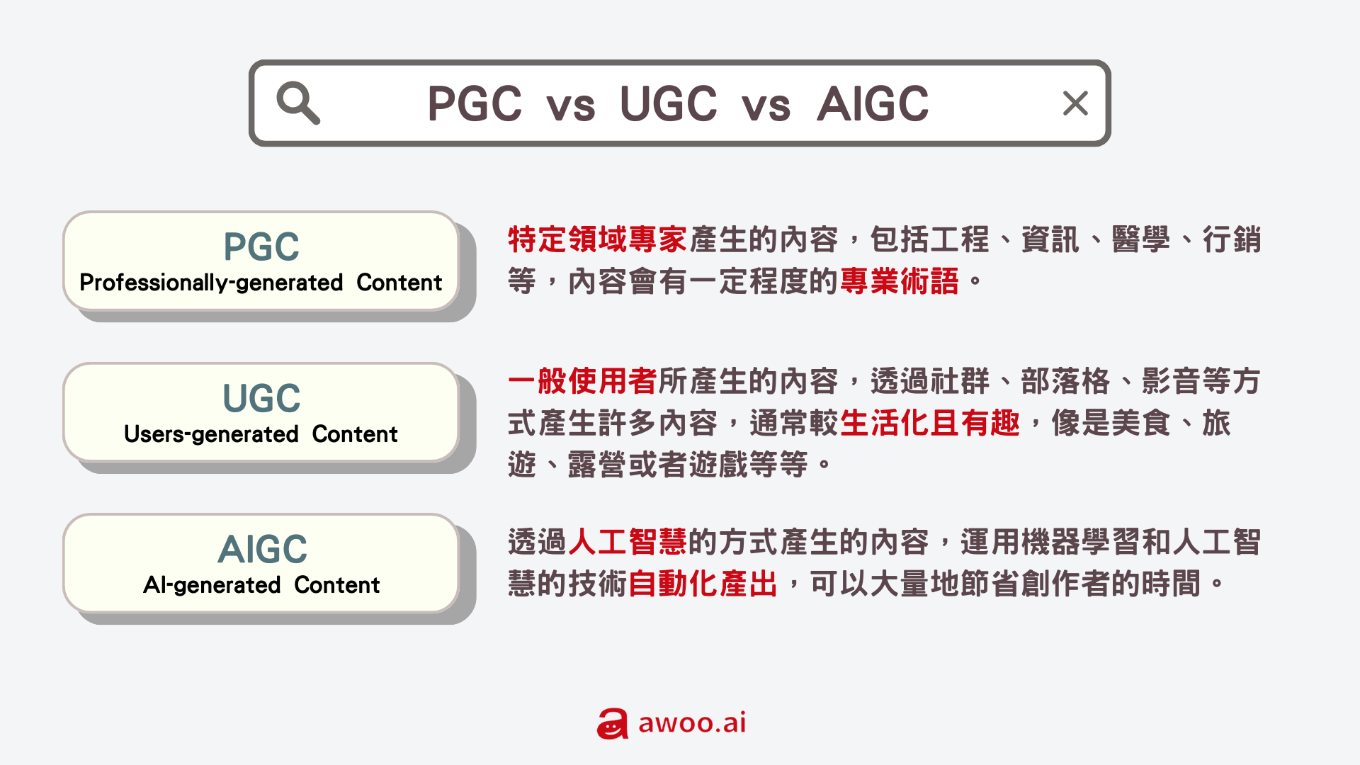 AIGC 與 PGC、UGC 差異比較