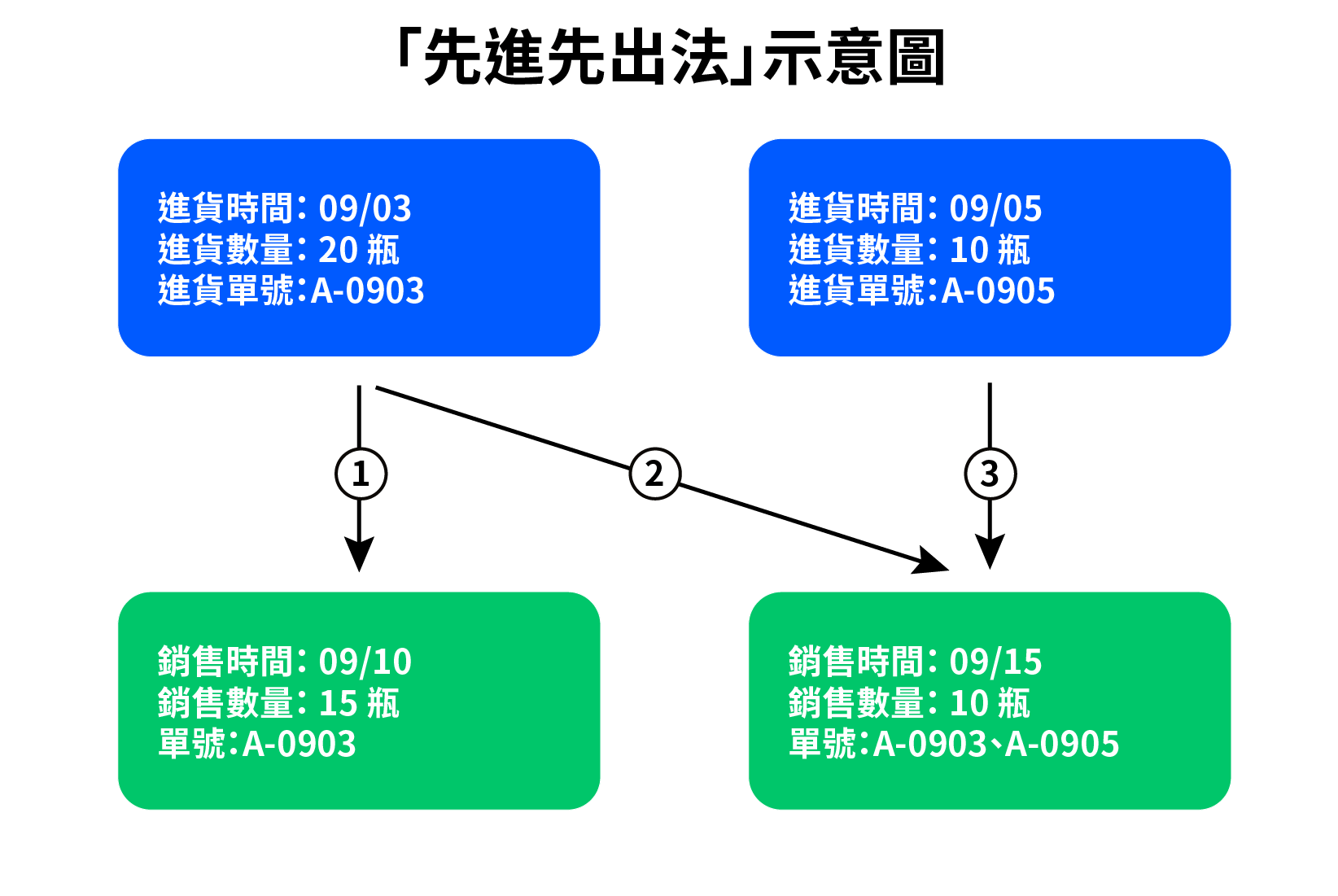 庫存管理技巧：「先進先出法」情境示意圖