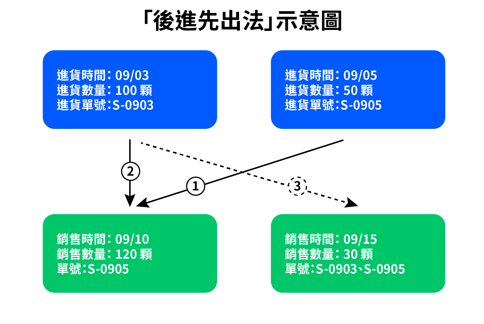 庫存管理技巧：「後進先出法」情境示意圖