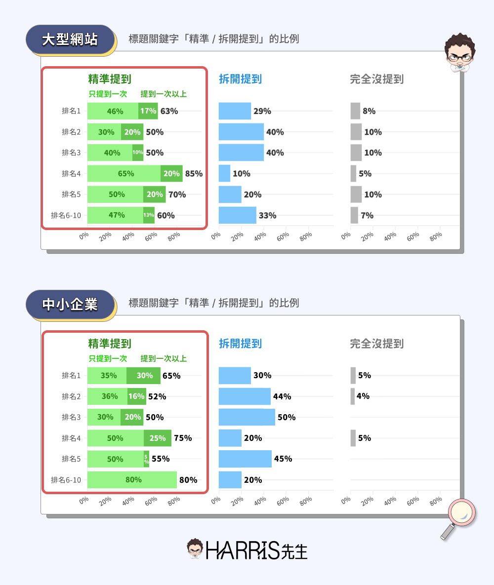 標題關鍵字精準及拆開提及次數對排名的影響