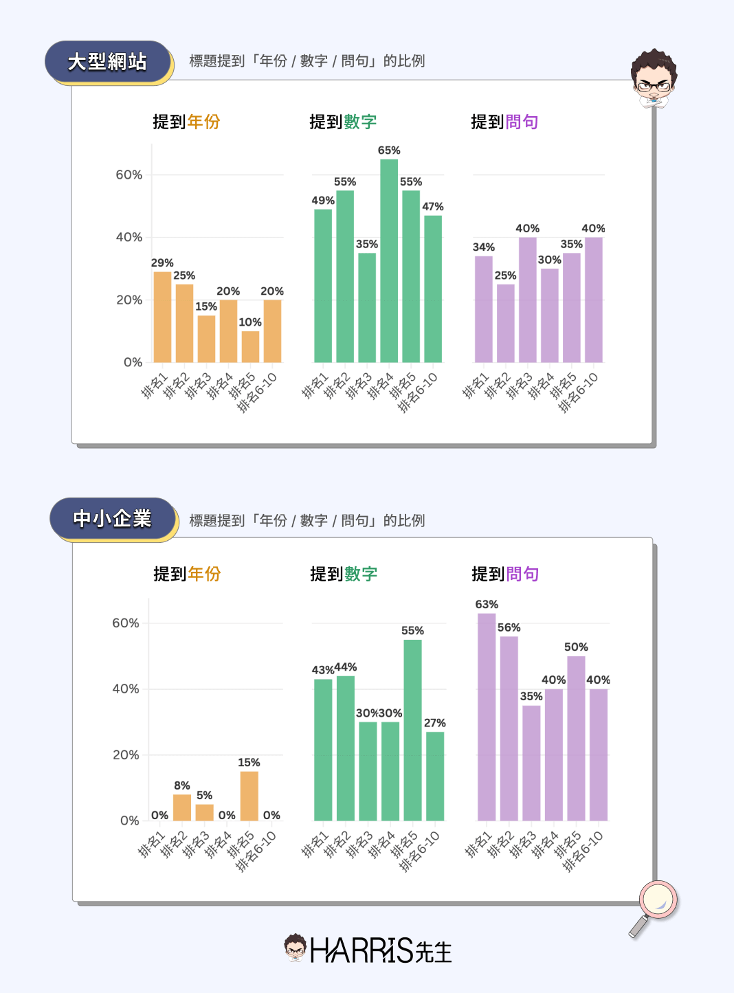 標題提及「年份 / 數字 / 問句」比例對排名的影響