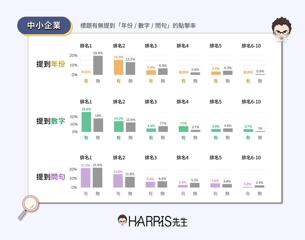 中小企業網站標題有無提及「年份 / 數字 / 問句」比例對排名的影響