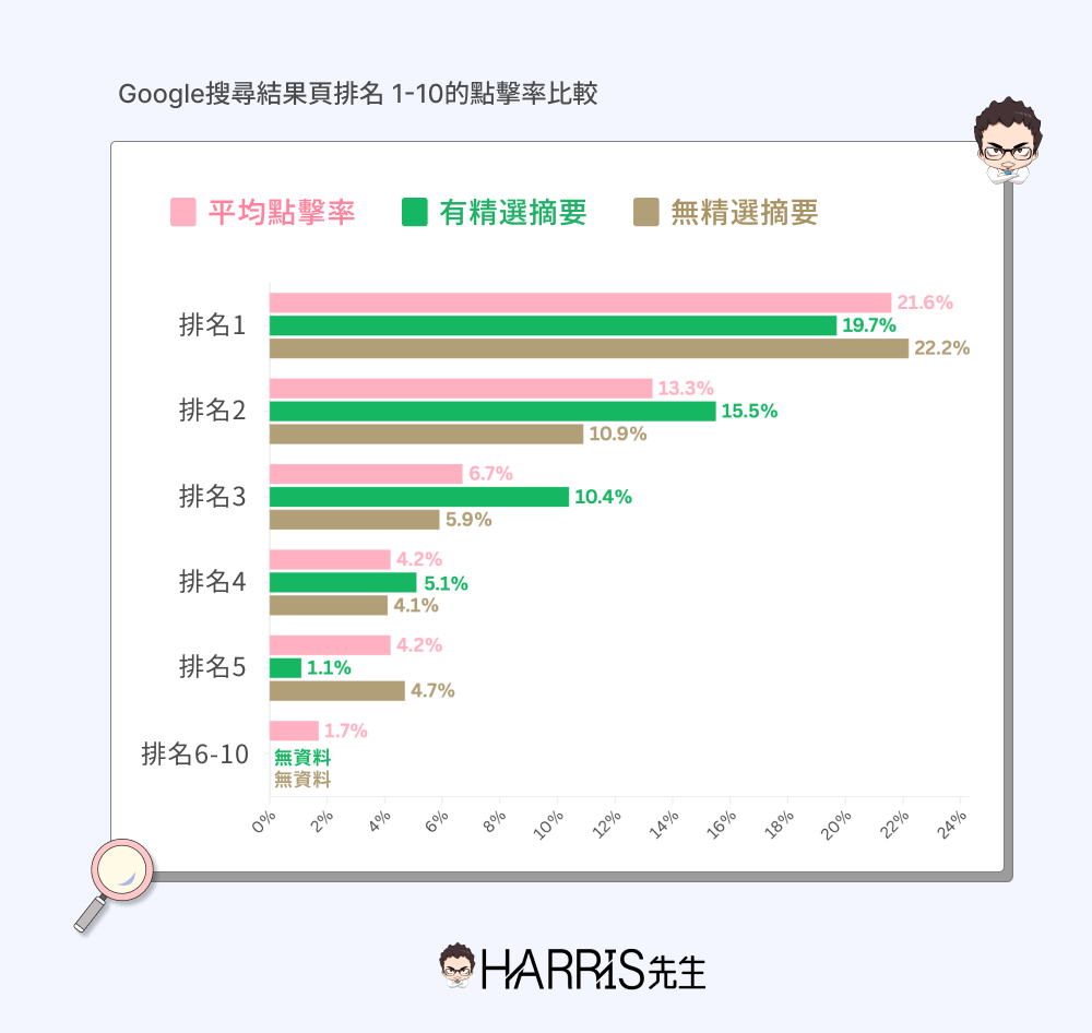 有無精選摘要對網站點擊率的影響