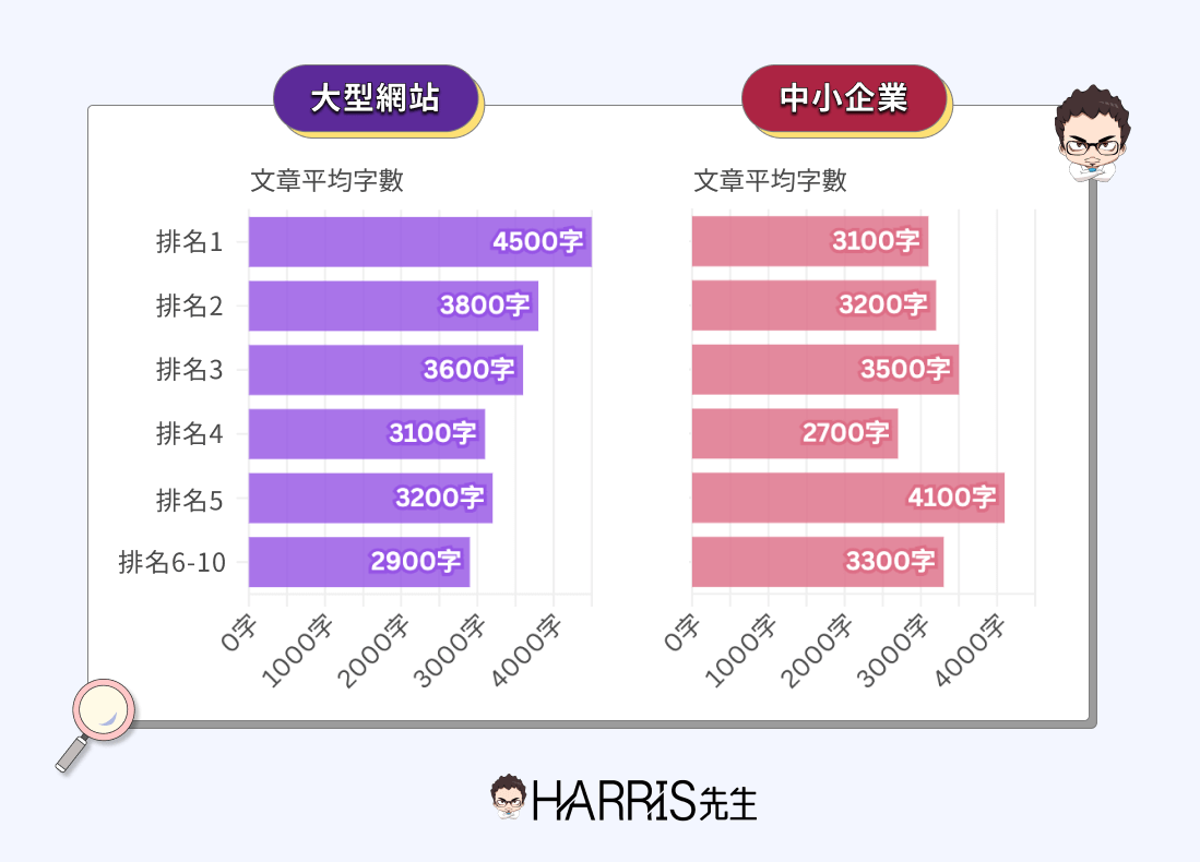 文章字數對排名影響