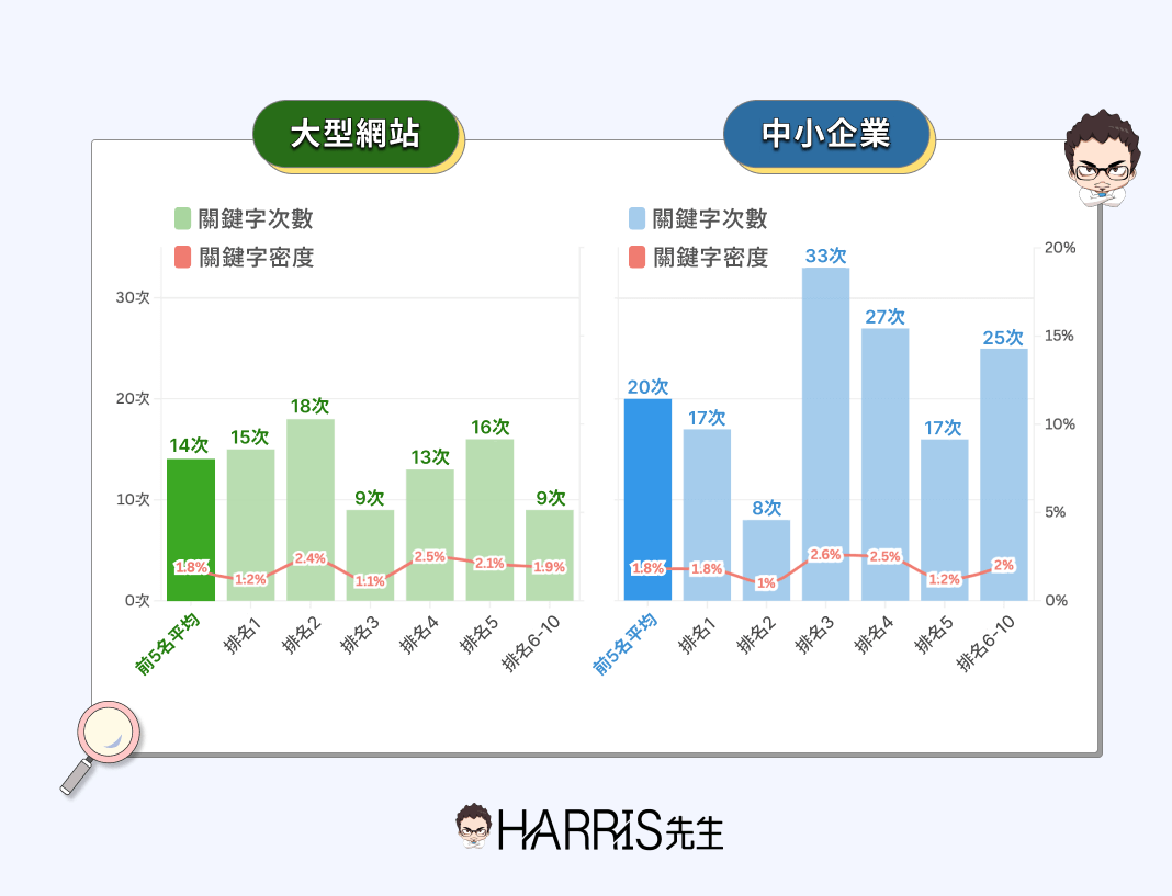 文章關鍵字提及次數與密度對排名的影響