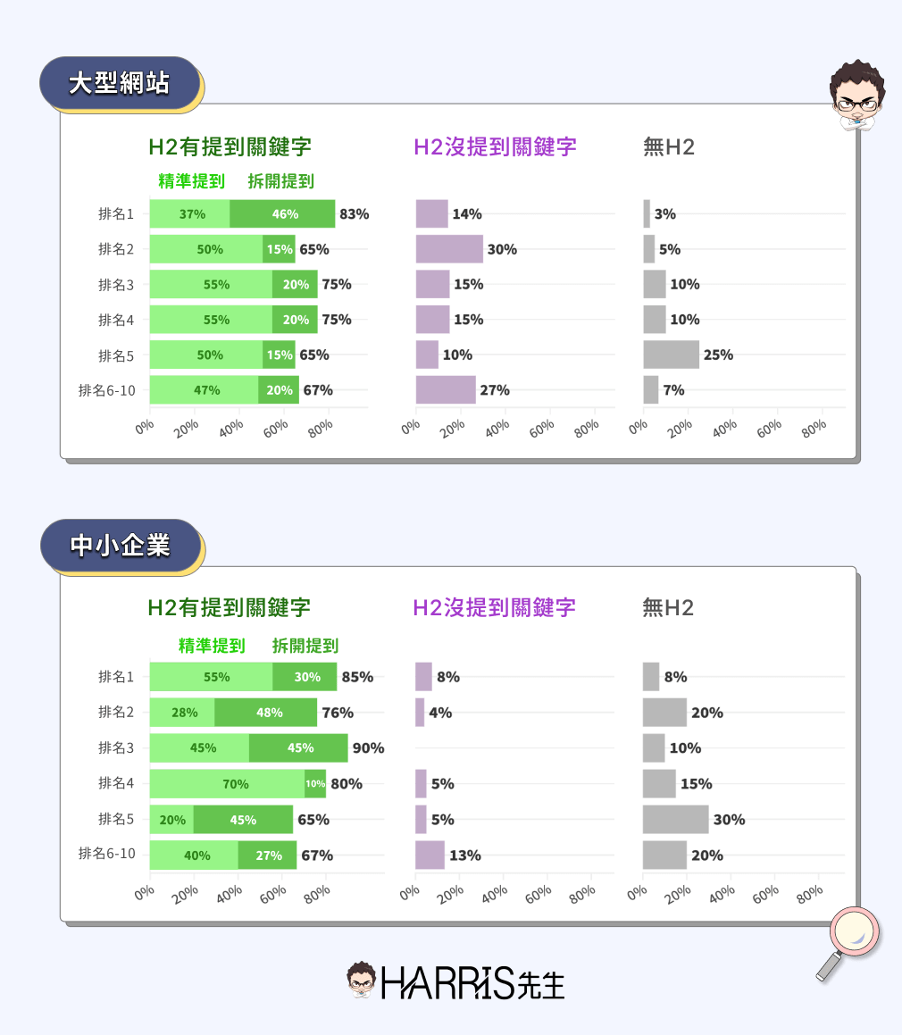 文章 H2 提及關鍵字對排名的影響