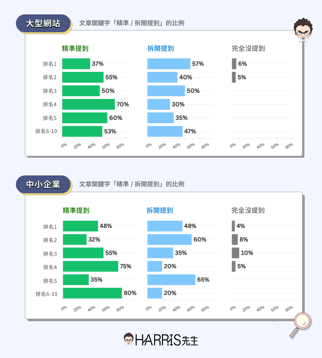 標題關鍵字精準及拆開提及對排名的影響