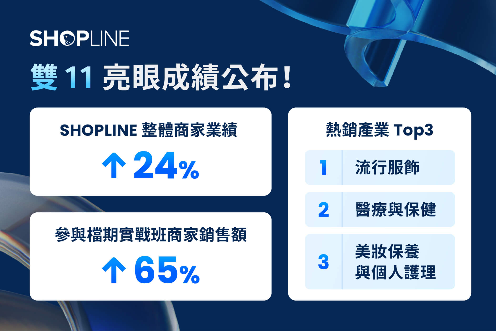 SHOPLINE 公佈 2024 年雙 11 商家亮眼成績，商家當日業績年增超過兩成。