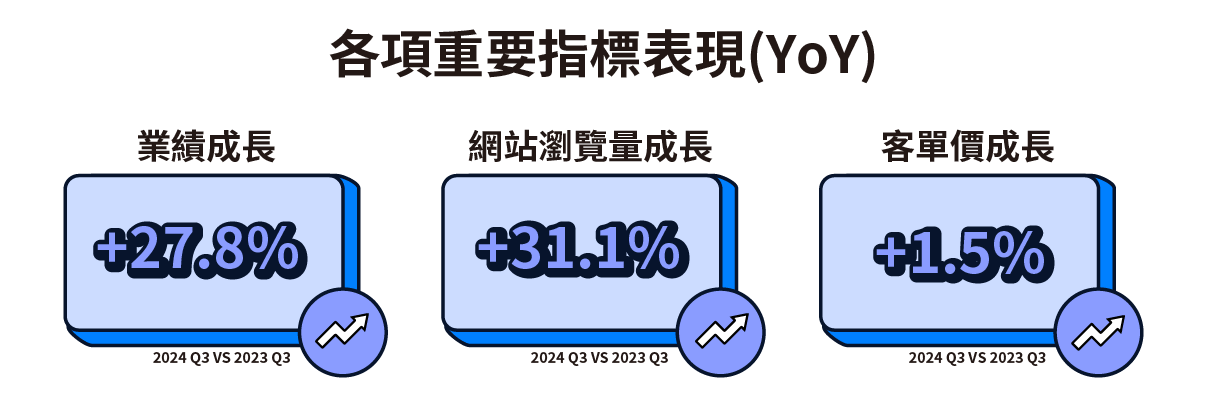 2024 Q3 電商顧問陪跑計劃專案成果（YOY）