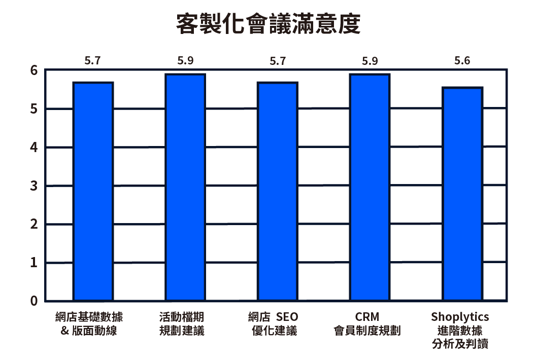 主題課程平均滿意度（滿分為 6 分）