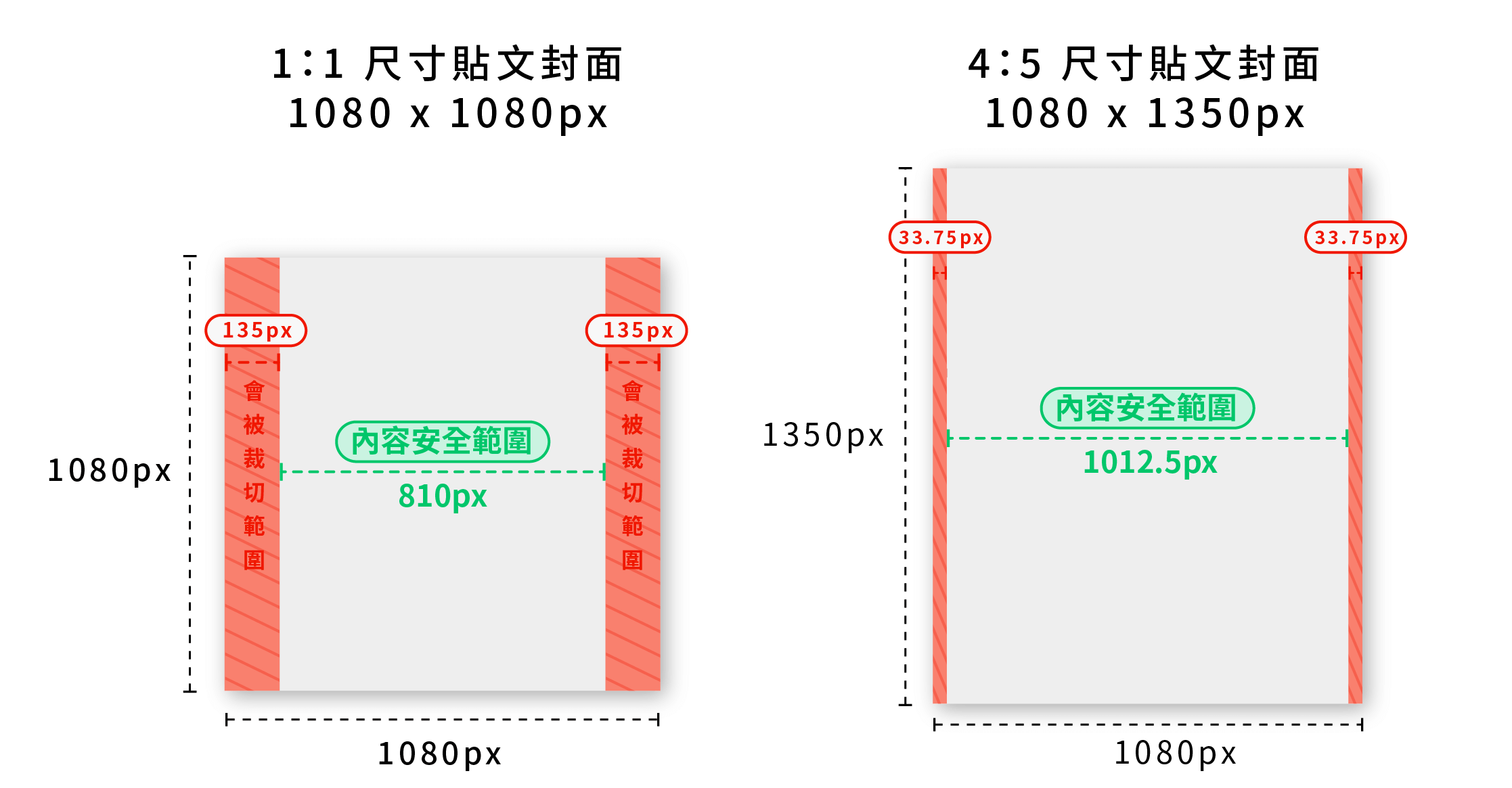 「1：1」與「4：5」IG 貼文尺寸貼文內容在長方形瀏覽介面下的安全範圍