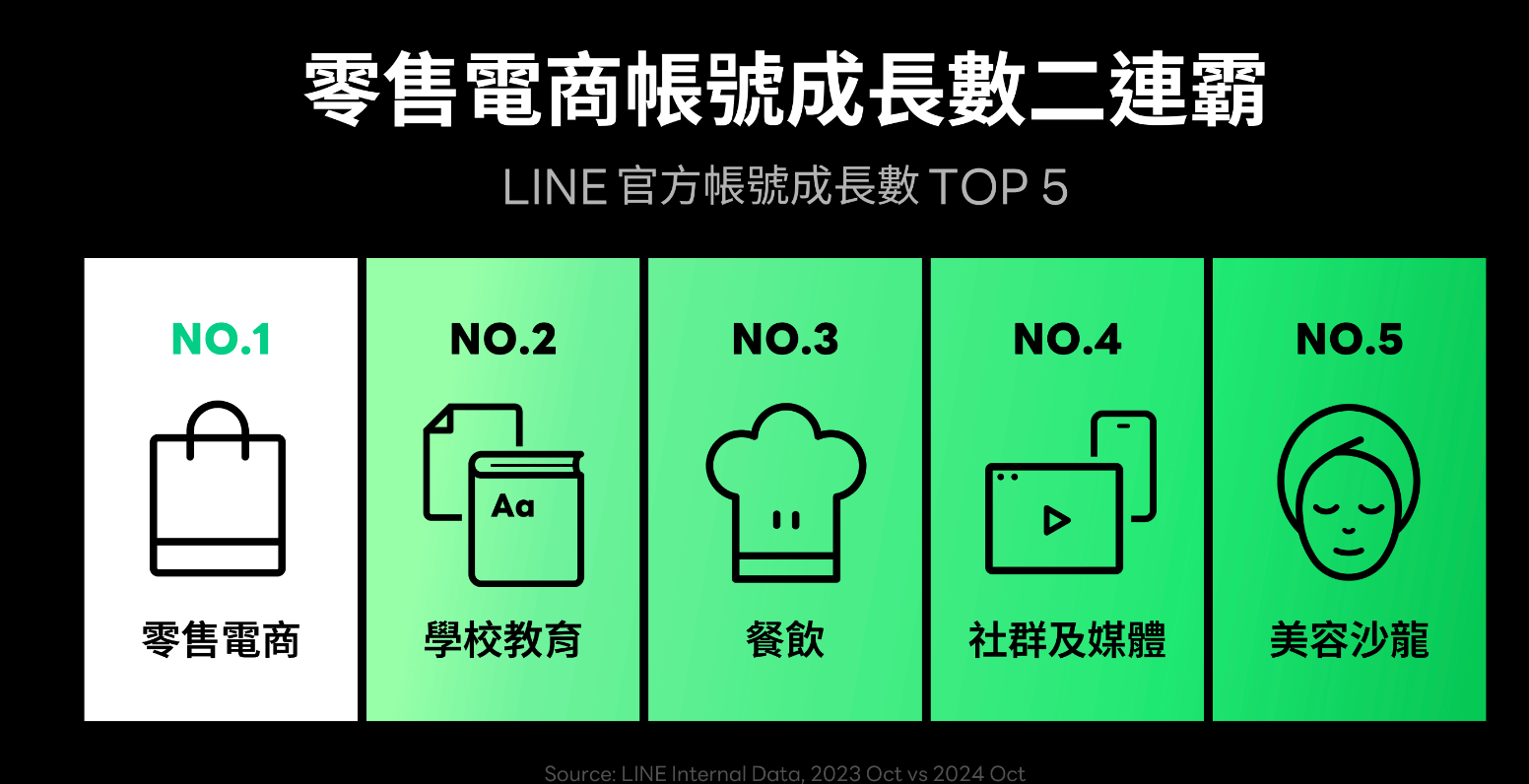 LINE 官方帳號成長數（圖取自 LINE）