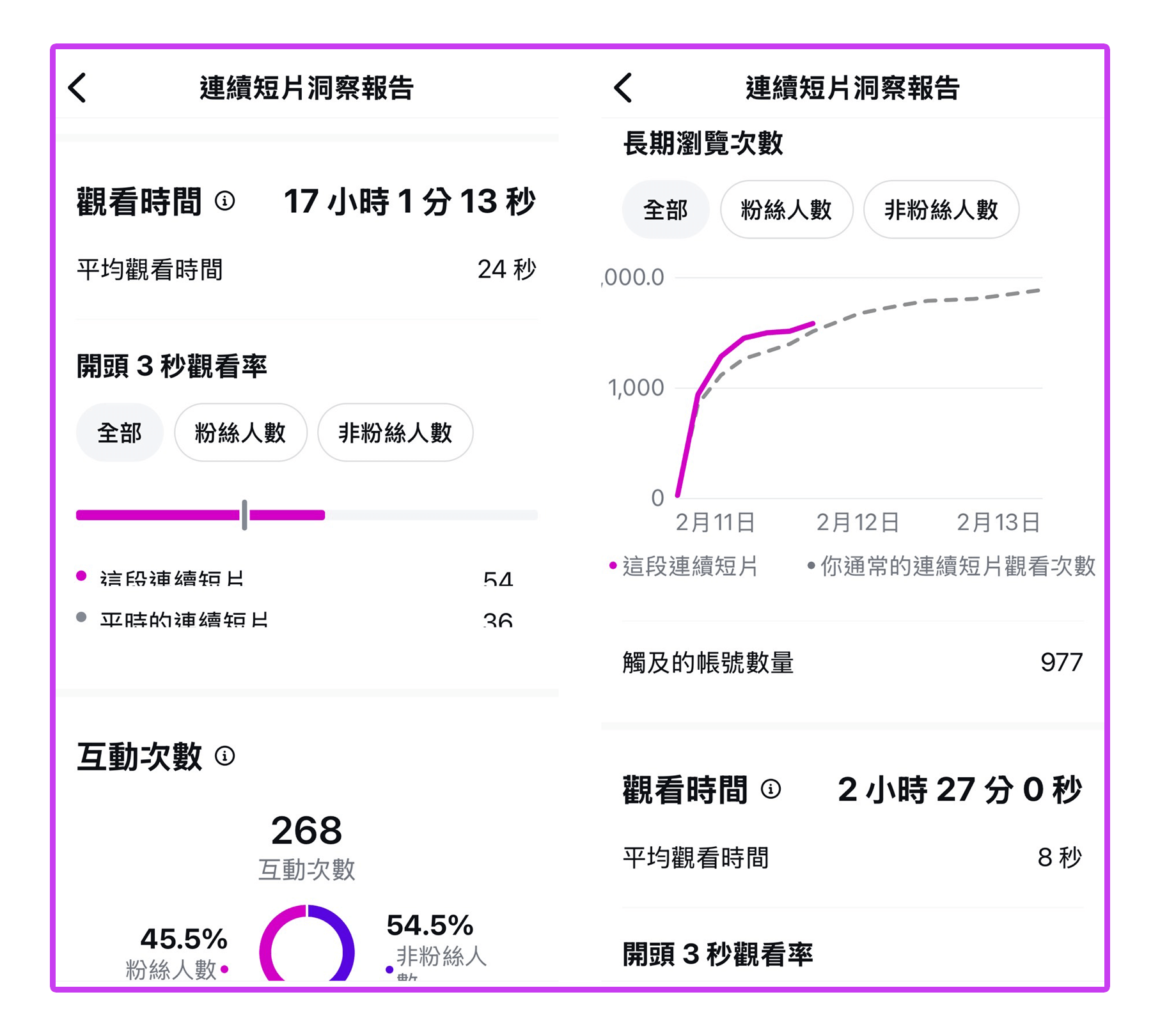 「洞察報告」新增「開頭 3 秒觀看率」與「長期瀏覽次數」指標