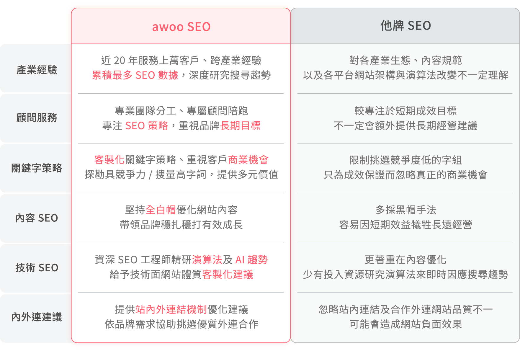 awoo SEO 與其他 SEO 比較