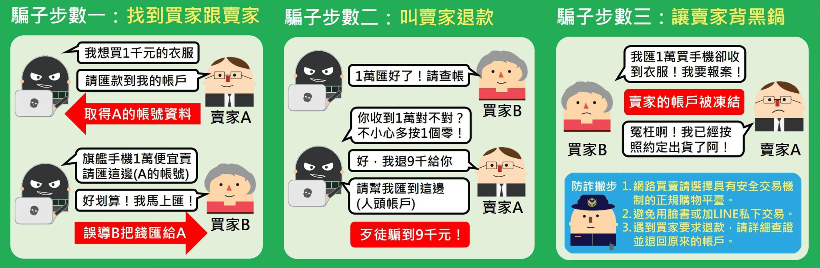 三方詐騙案例流程示意圖（圖片來源：臺中市政府警察局網站犯罪預防宣導）