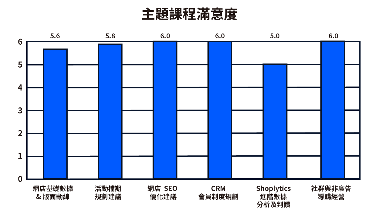 主題課程平均滿意度（滿分為 6 分）