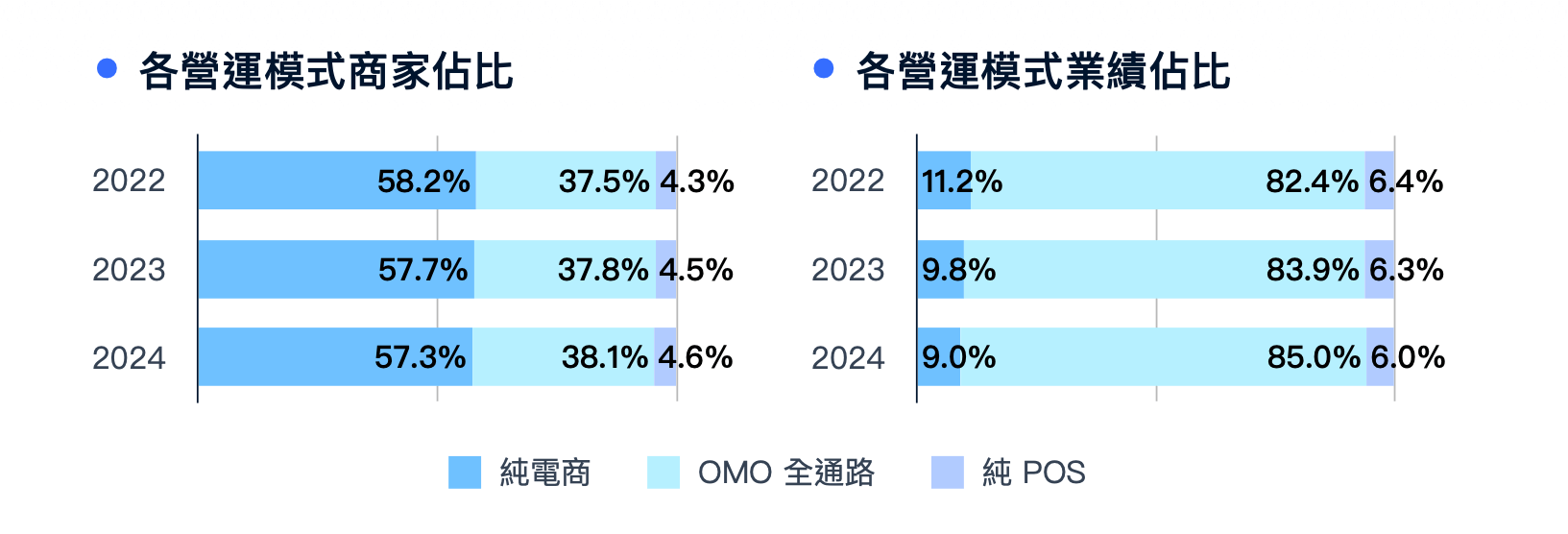 SHOPLINE 商家開店模式佔比與業績佔比