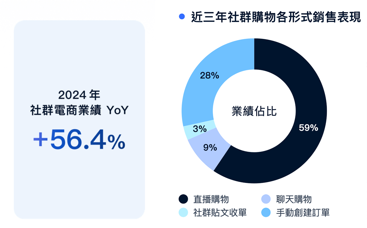 SHOPLINE 社群購物業績年增率與銷售形式佔比分佈