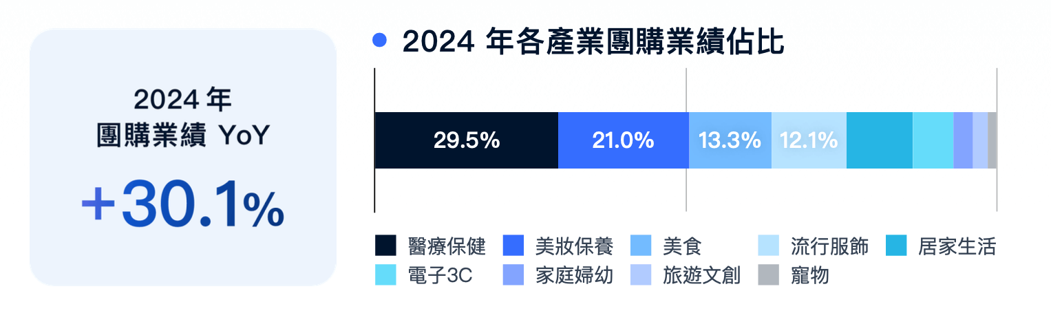 SHOPLINE 團購業績年增率與產業佔比分佈