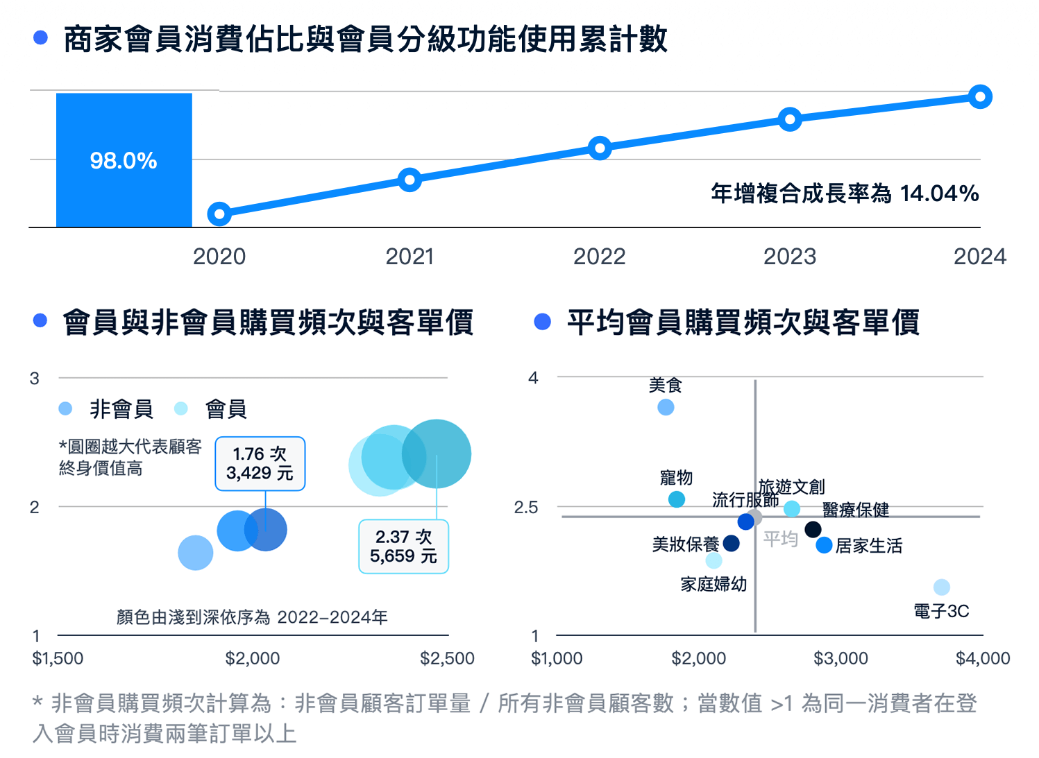 SHOPLINE 商家會員消費佔比與消費行為概況