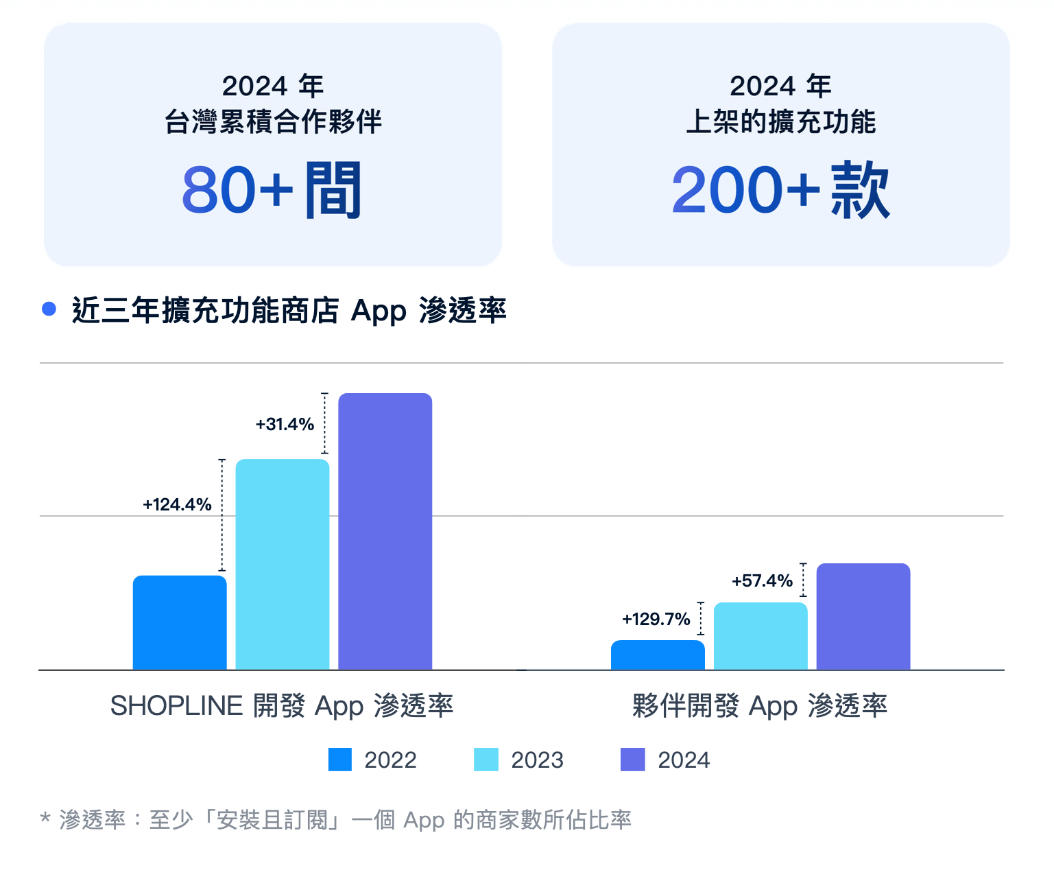 SHOPLINE 開放生態圈 2024 年成果