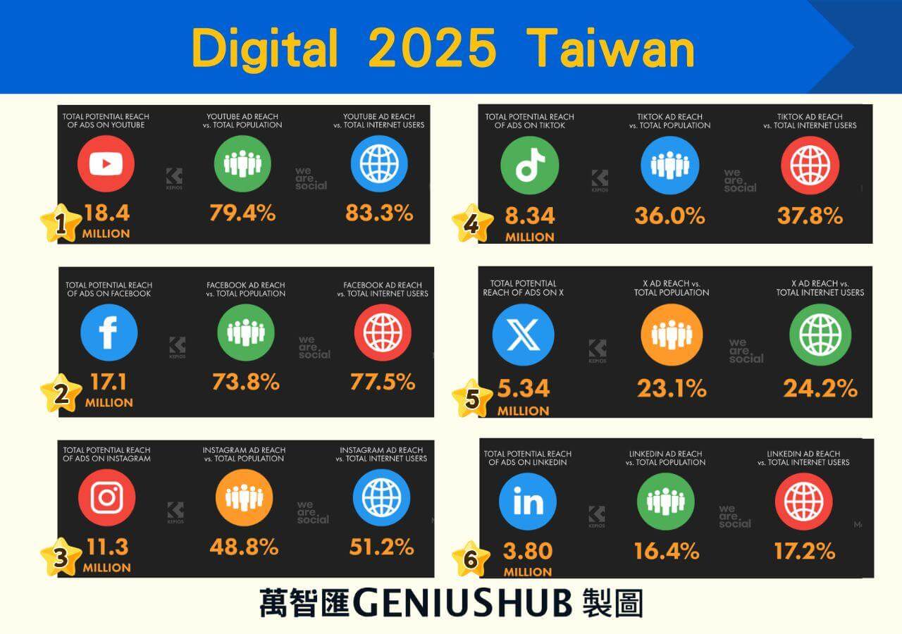 台灣社群平台使用概況一覽