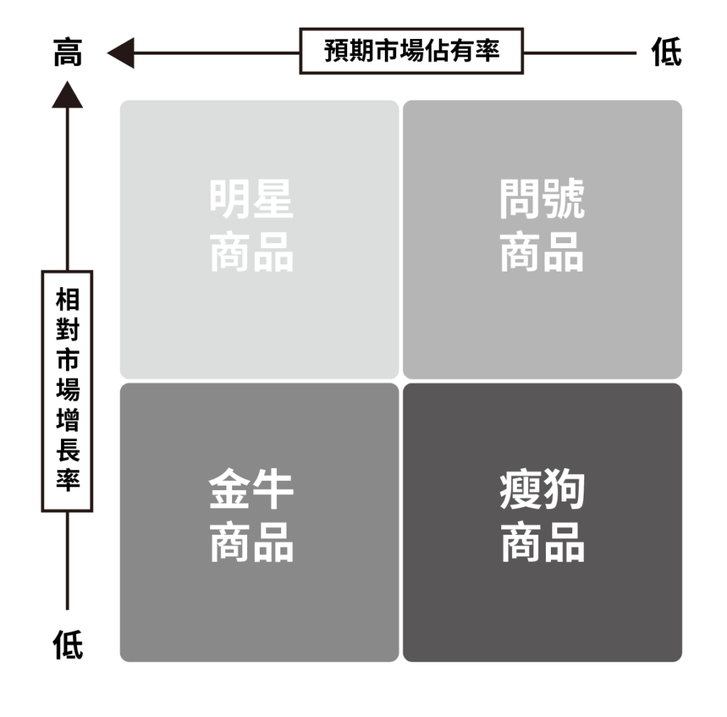 PPM 產品組合管理模型：BCG 矩陣（波士頓矩陣）示意圖