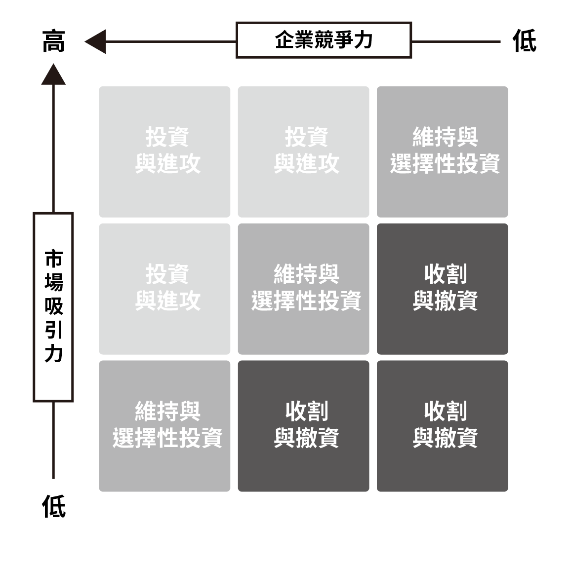 PPM 產品組合管理模型：GE-McKinsey 矩陣示意圖