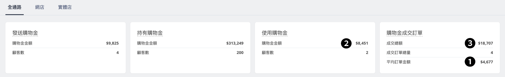 購物金分析報表各項指標示意