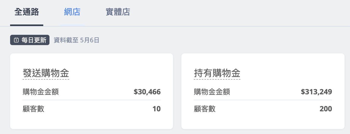 持有購物金指標示意